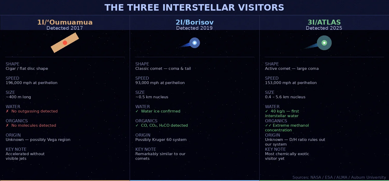 Infographic comparing the three interstellar objects: 1I/Oumuamua detected 2017, 2I/Borisov detected 2019, and 3I/ATLAS detected 2025 — showing their shape, speed, size, water content, organic molecules, and origin for each