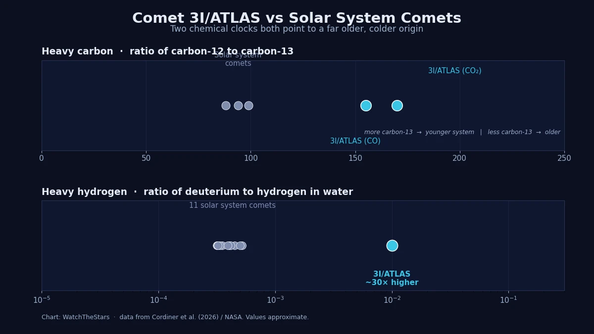 Chart comparing heavy carbon and heavy hydrogen ratios in solar system comets versus interstellar comet 3I/ATLAS, showing 3I/ATLAS as a clear outlier on both scales