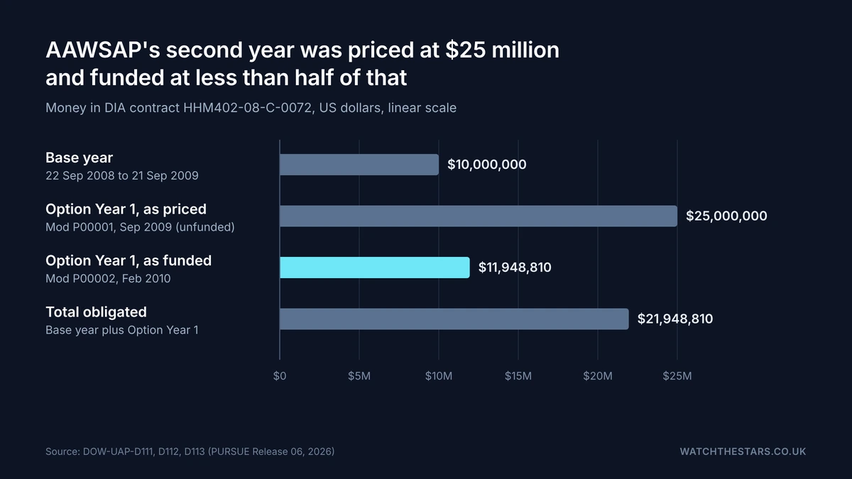 Bar chart of AAWSAP contract money: base year $10,000,000, Option Year 1 priced at $25,000,000, Option Year 1 funded at $11,948,810, total obligated $21,948,810