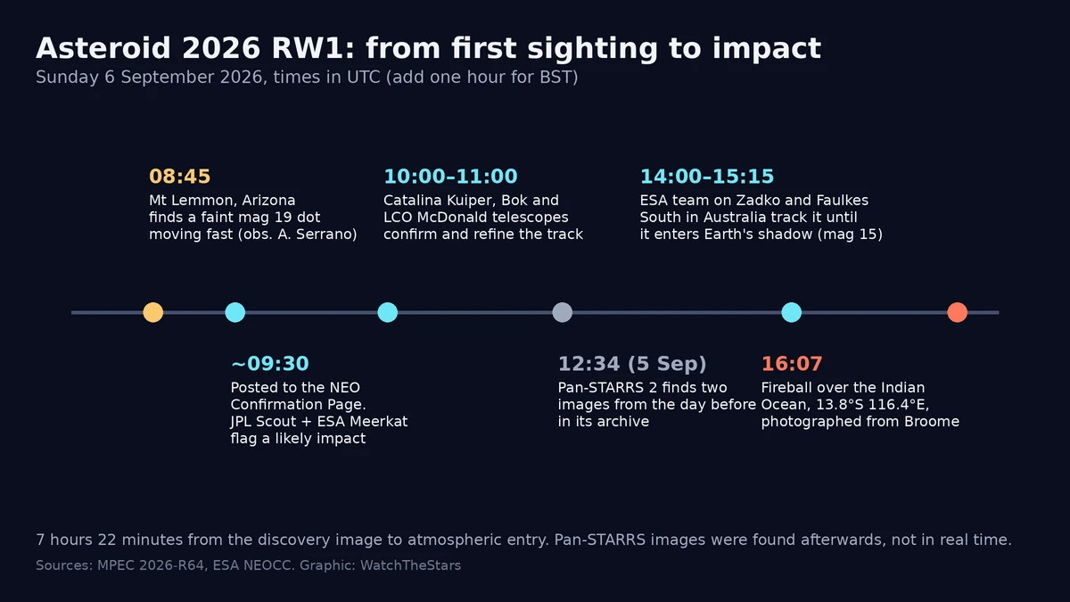 Timeline of asteroid 2026 RW1 on 6 September 2026 from discovery at Mt Lemmon at 08:45 UTC to atmospheric entry at 16:07 UTC, showing follow-up telescopes in Arizona, Texas, Hawaii and Australia