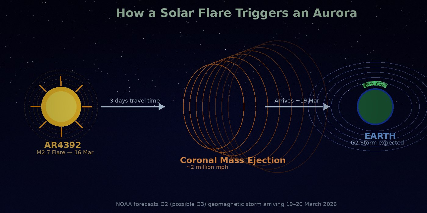 Diagram showing how a solar flare from AR4392 launches a CME that travels to Earth over three days