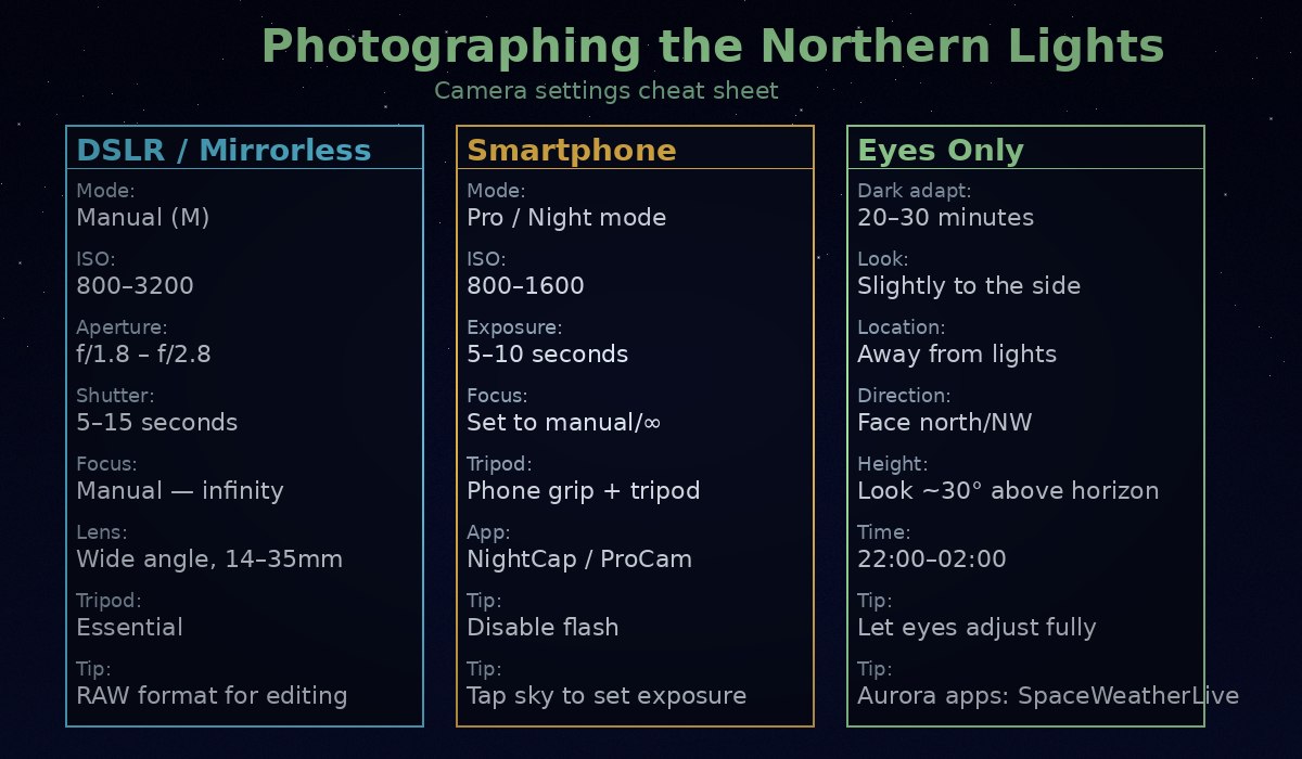 Camera settings cheat sheet for photographing the northern lights — DSLR, smartphone, and naked eye