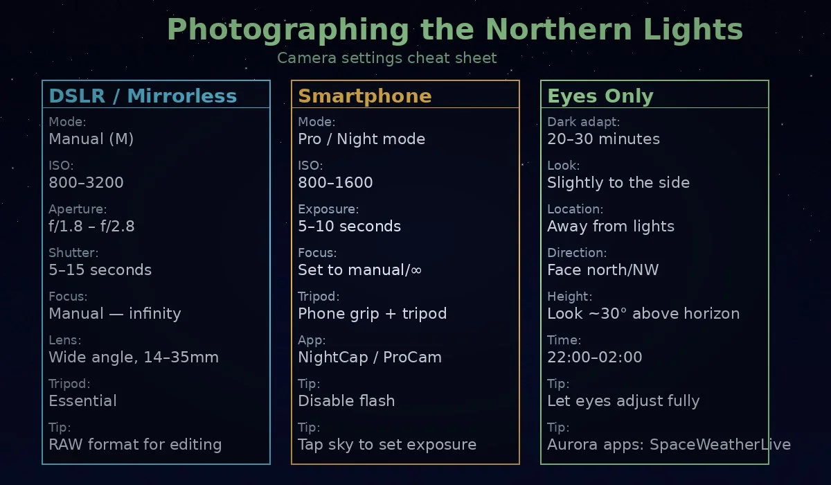 Camera settings cheat sheet for photographing the northern lights — DSLR, smartphone, and naked eye