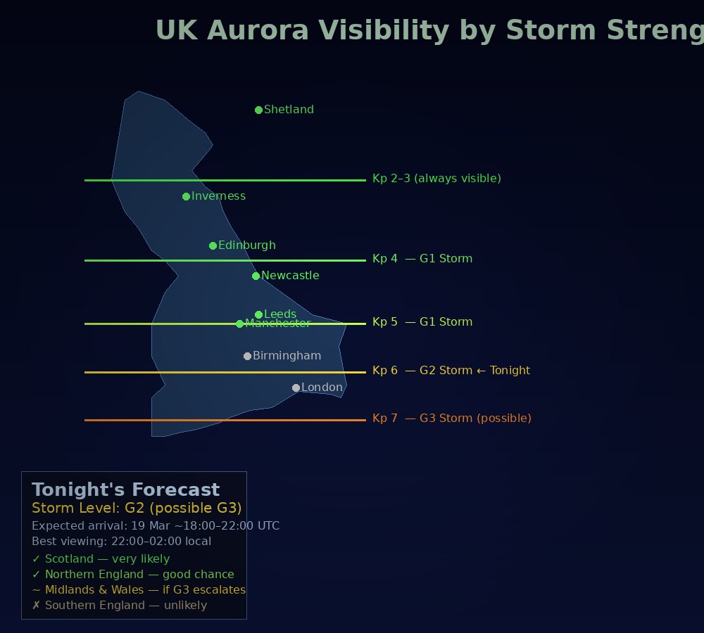 Map of the UK showing aurora visibility zones by Kp storm level, with Scotland highlighted as most likely