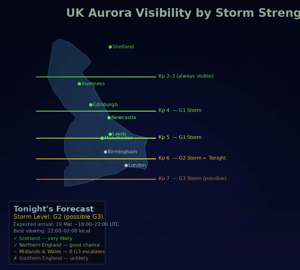 Map of the UK showing aurora visibility zones by Kp storm level, with Scotland highlighted as most likely