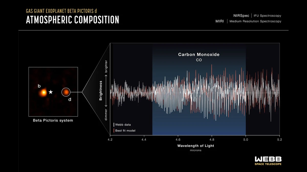 NASA infographic showing Webb's NIRSpec image of the Beta Pictoris system alongside the carbon monoxide absorption spectrum that revealed the new planet Beta Pictoris d