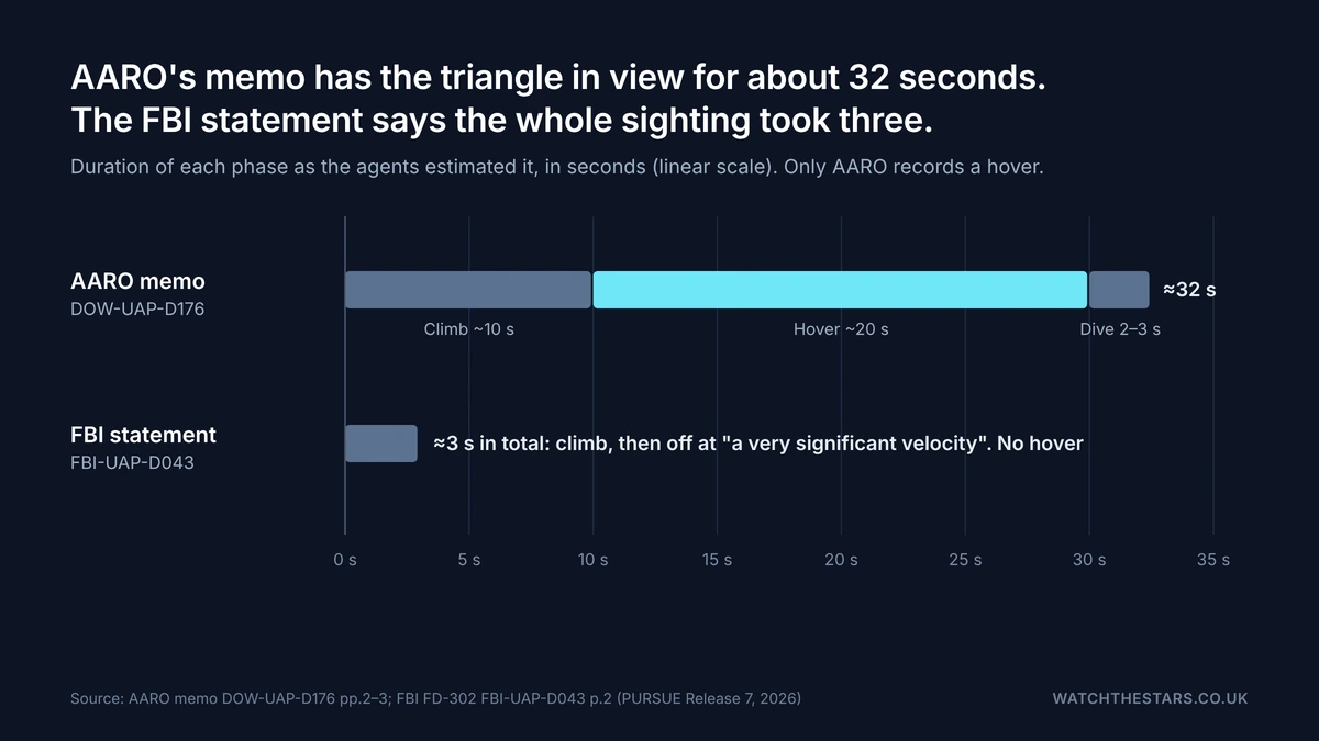 Bar chart comparing the black triangle sighting's duration: AARO memo bars for a 10-second climb, a 20-second hover and a 2 to 3 second dive totalling about 32 seconds, against a single FBI bar of about 3 seconds with no hover