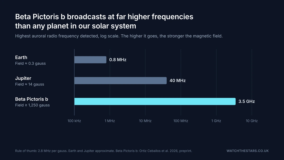 Bar chart on a log scale showing the highest auroral radio frequency of Earth at 0.8 megahertz with a field of about 0.3 gauss, Jupiter at 40 megahertz with about 14 gauss, and Beta Pictoris b at 3.5 gigahertz with at least 1,250 gauss