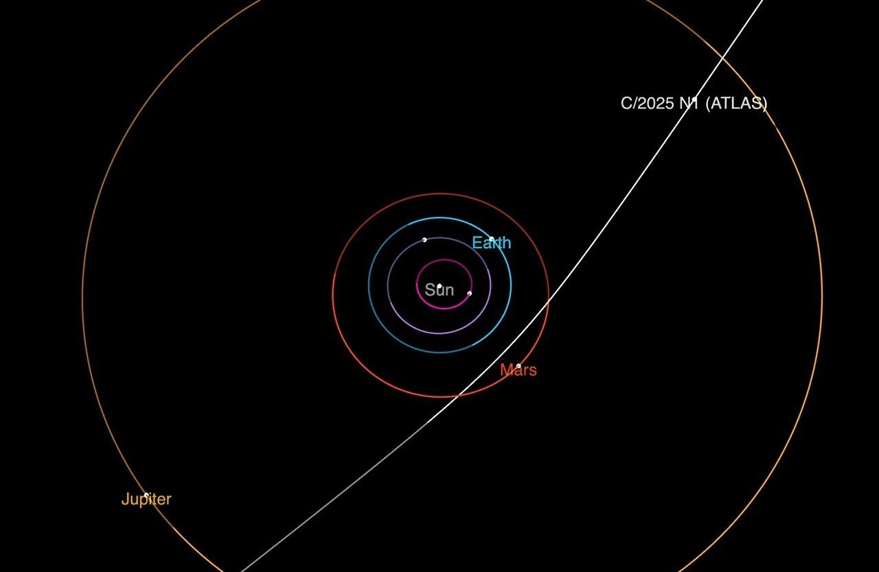 Diagram showing the hyperbolic trajectory of interstellar comet 3I/ATLAS as it passes through our solar system, sweeping in from beyond the outer planets, looping around the Sun, and then exiting on the other side