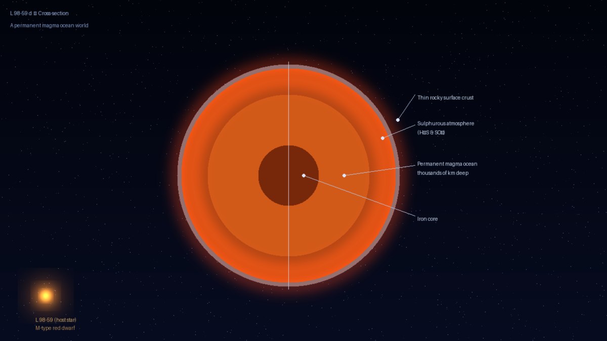 Diagram showing the cross-section of L 98-59 d, with labelled layers: iron core, permanent magma ocean, and sulphurous atmosphere