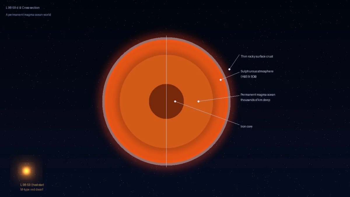 Diagram showing the cross-section of L 98-59 d, with labelled layers: iron core, permanent magma ocean, and sulphurous atmosphere