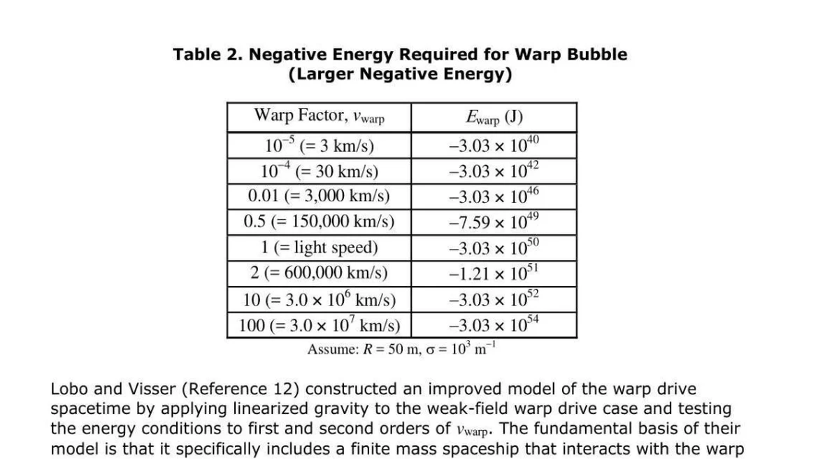 Table 2 of the DIA warp drive paper, listing the negative energy needed for a 50-metre warp bubble at speeds from 3 km/s to 100 times light speed, from minus 3.03 times ten to the 40 joules upwards