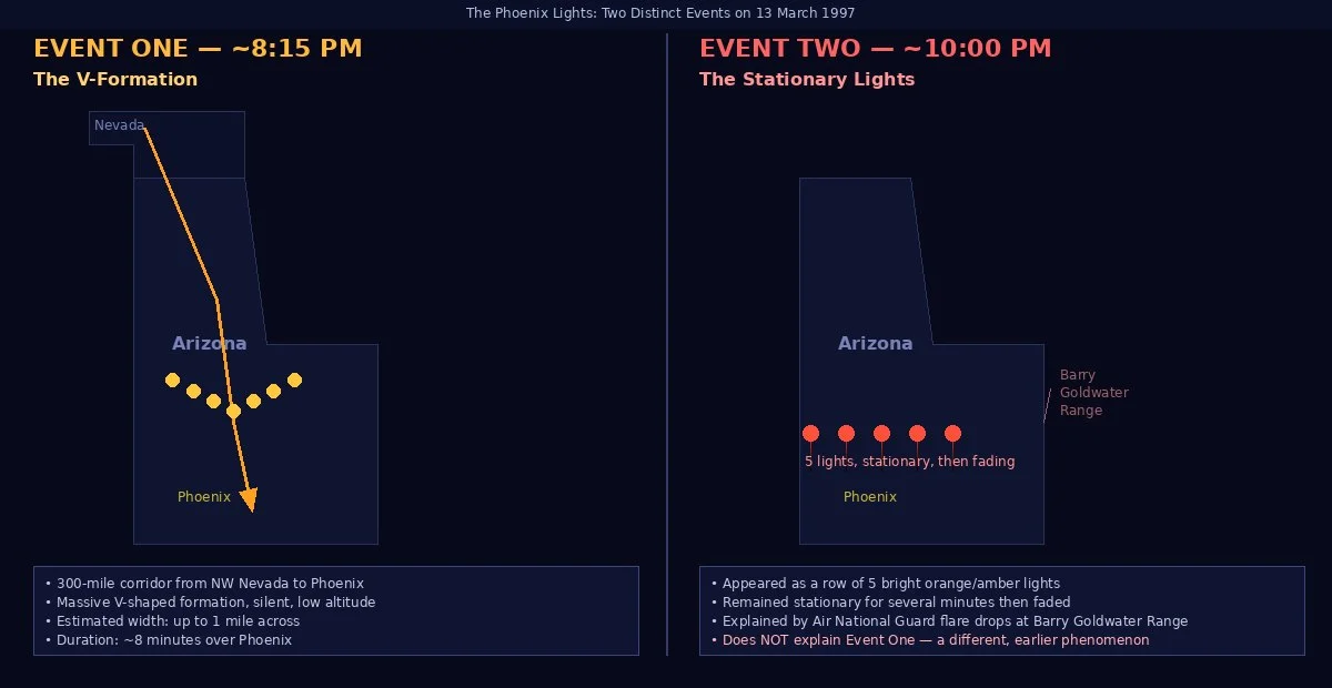 Diagram showing the two distinct Phoenix Lights events on 13 March 1997 — the V-formation travelling from Nevada to Arizona at 8:15 PM, and the stationary flare lights over Phoenix at 10:00 PM