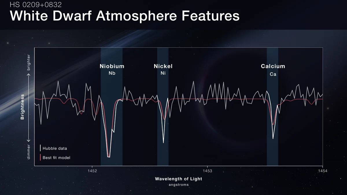 Graph of Hubble data for white dwarf HS 0209+0832 between 1,452 and 1,454 angstroms, with three sharp dips in brightness labelled niobium, nickel and calcium, and a red model line that matches them