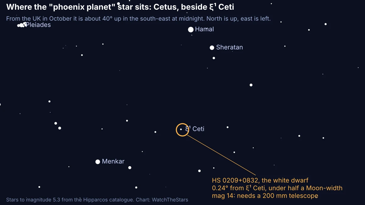 Star chart of Cetus and Aries with Hamal, Sheratan, Menkar and the Pleiades labelled, and an orange circle next to the star Xi-1 Ceti marking the white dwarf HS 0209+0832