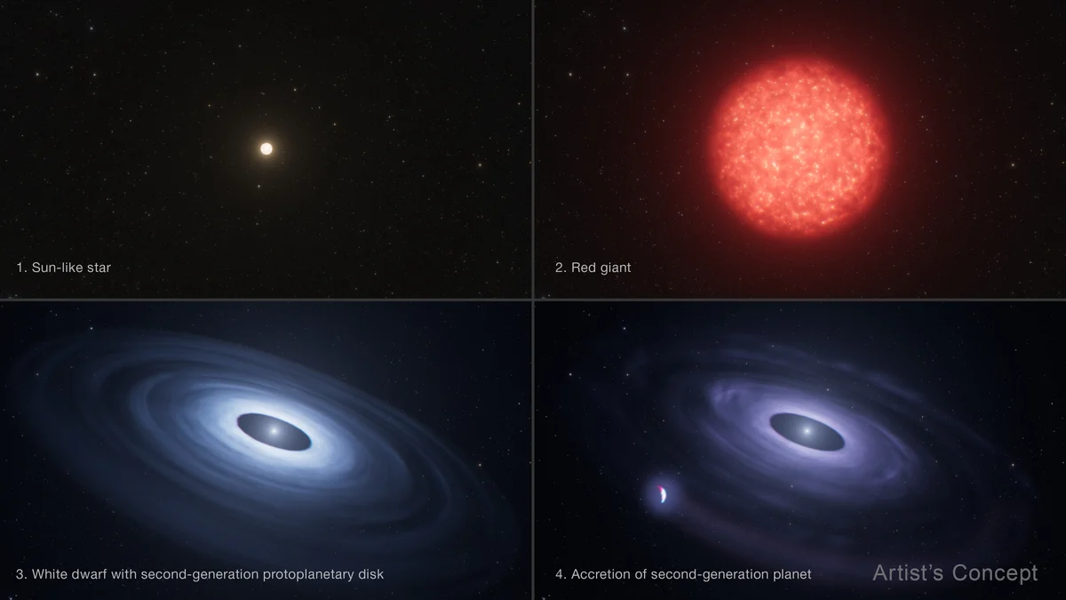 Four-panel illustration: a yellow Sun-like star, then a large orange red giant, then a small bright white dwarf inside a blue disc of gas, then a dark planet orbiting the white dwarf with gas streaming from it back to the star