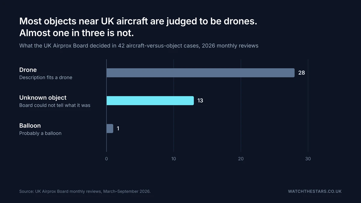 Bar chart of what the UK Airprox Board decided in 42 aircraft-versus-object cases in 2026: 28 drones, 13 unknown objects and 1 balloon