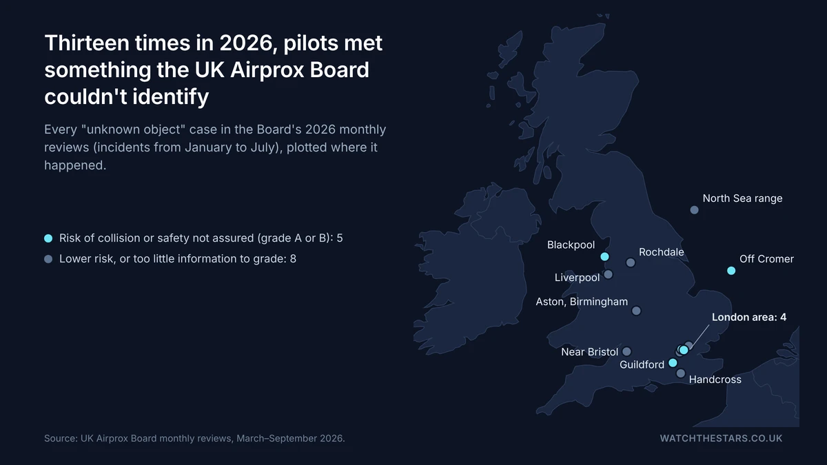 Map of Great Britain marking 13 unknown-object Airprox cases in 2026, including four around London, Guildford, Handcross, Bristol, Birmingham, Liverpool, Rochdale, Blackpool, off Cromer and over the North Sea