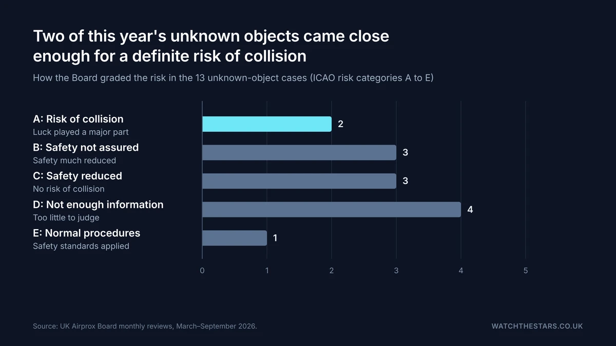 Bar chart of the risk grades for the 13 unknown-object cases: two A, three B, three C, four D and one E