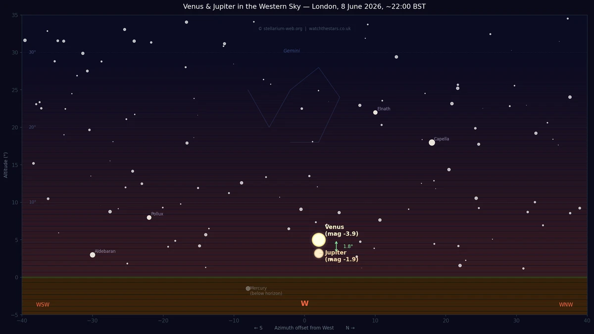 Stellarium finder chart showing Venus and Jupiter in the western sky from London on 8 June 2026, with compass directions and altitude grid
