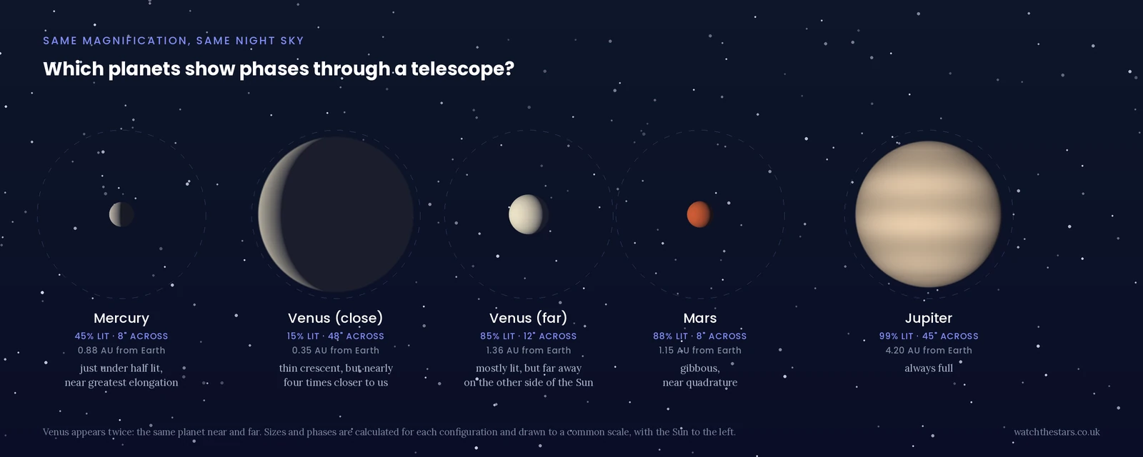 Mercury, Venus, Mars and Jupiter drawn to the same scale as seen through a telescope. Mercury is just under half lit at 8 arcseconds, Venus appears twice at 48 arcseconds as a thin crescent when close and 12 arcseconds as a gibbous disc when far, Mars is 88% lit at 8 arcseconds and Jupiter is full at 45 arcseconds