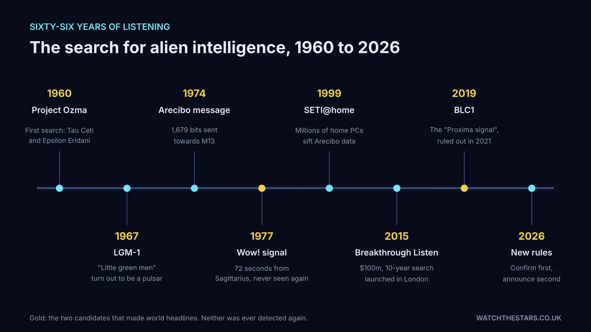 Timeline of the search for extraterrestrial intelligence from Project Ozma in 1960 through the first pulsar, the Arecibo message, the Wow! signal, SETI@home, Breakthrough Listen, BLC1 and the 2026 post-detection rules