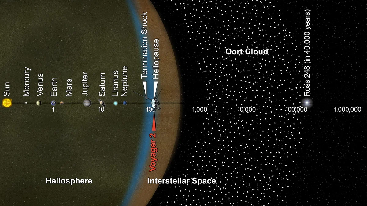 Logarithmic scale diagram from the Sun out to one million astronomical units, showing the planets, the heliopause at about 120 AU with Voyager 2, the Oort Cloud from 1,000 to 100,000 AU, and the star Ross 248
