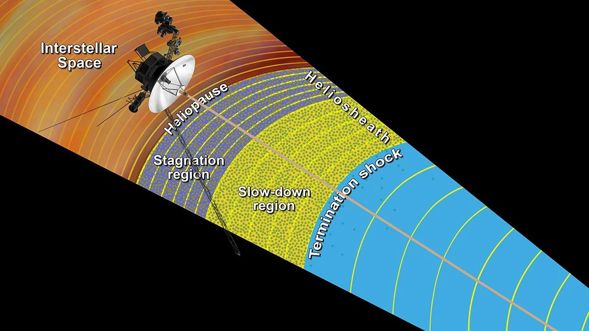 Diagram showing Voyager 1 crossing from the blue and yellow layers of the heliosphere, past the heliopause, into the orange region labelled interstellar space