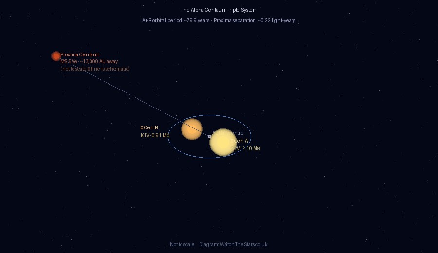 Orbital diagram of the Alpha Centauri triple system showing Alpha Centauri A and B orbiting their common barycentre, with Proxima Centauri shown far out in the upper left