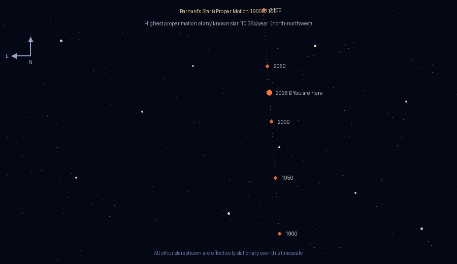 Diagram showing Barnard's Star's path across the sky from 1900 to 2100, drifting steadily northward against fixed background stars in Ophiuchus