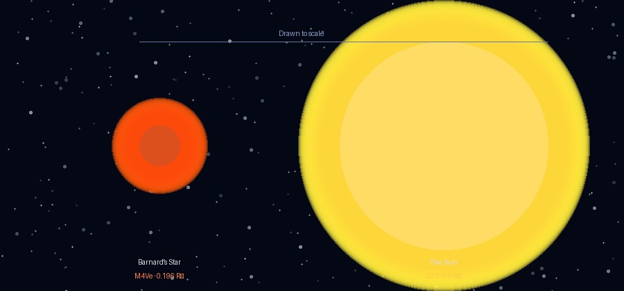 Size comparison between Barnard's Star (left, small reddish sphere) and our Sun (right, much larger yellow sphere), both shown to the same scale