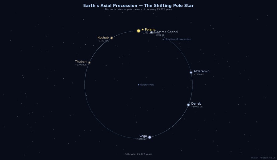 Diagram showing the path of the celestial north pole through the stars over a 25,772-year precession cycle, with Polaris, Vega, Thuban, and other pole stars marked along the circle