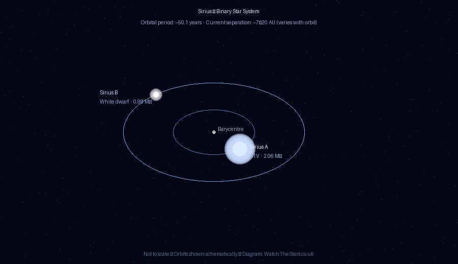 Diagram of the Sirius binary system showing Sirius A and Sirius B orbiting their common barycentre, with orbital paths marked