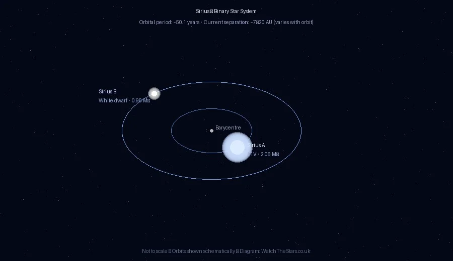 Diagram of the Sirius binary system showing Sirius A and Sirius B orbiting their common barycentre, with orbital paths marked