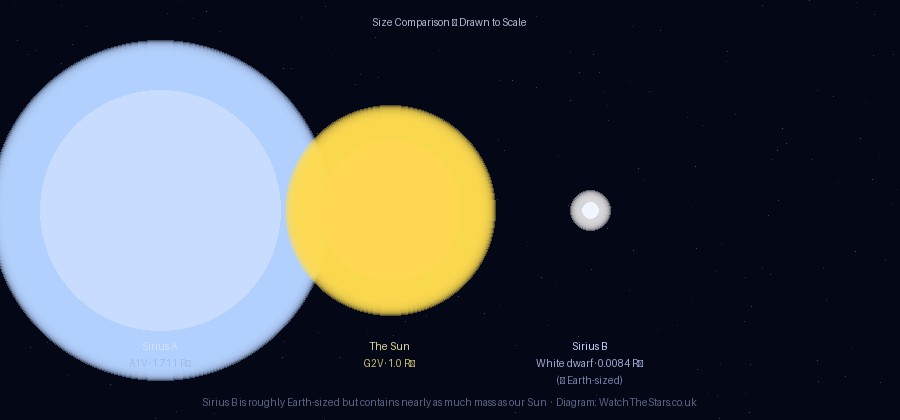 Size comparison showing Sirius A (large blue-white sphere), our Sun (medium yellow sphere), and Sirius B (tiny white sphere), all drawn to the same scale