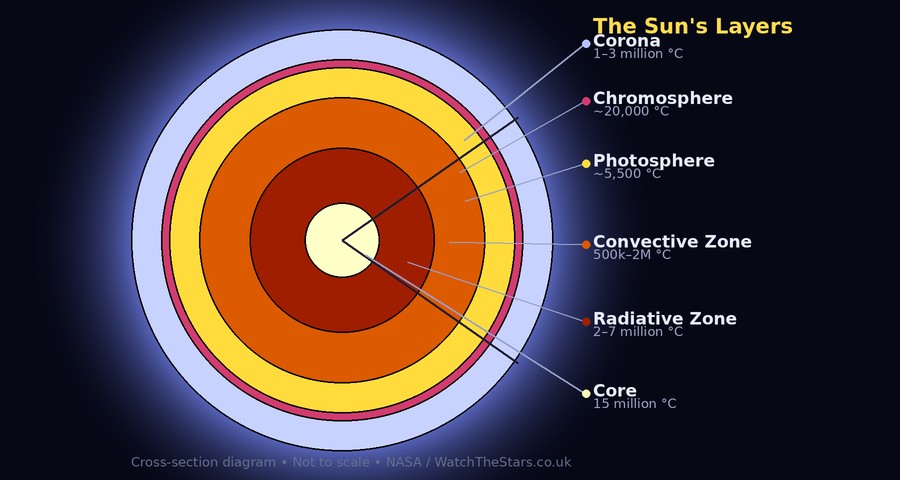 Cross-section diagram of the Sun's layers showing Core, Radiative Zone, Convective Zone, Photosphere, Chromosphere and Corona with temperature labels