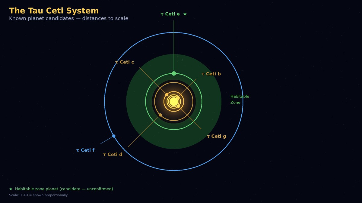 Top-down orbital diagram of the Tau Ceti planetary system showing the orbits of candidate planets b, c, g, d, e and f, with the green habitable zone highlighted between approximately 0.43 and 0.93 AU