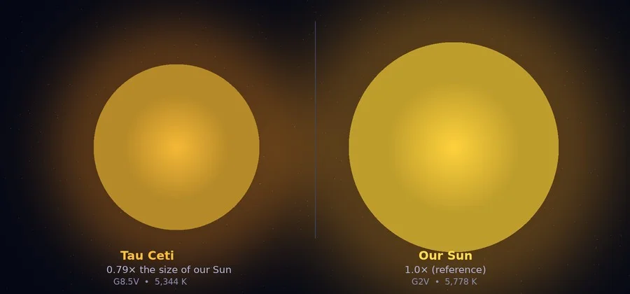 Size comparison between Tau Ceti (left, smaller, slightly more orange) and our Sun (right, larger), both shown as glowing spheres against a dark space background