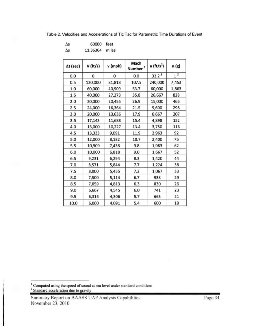 Table 2 from the BAASS report DOW-UAP-D175: velocity, Mach number and acceleration of the Tic-Tac for assumed descent times from half a second (120,000 ft/s, 7,453 g) to ten seconds (6,000 ft/s, 19 g)