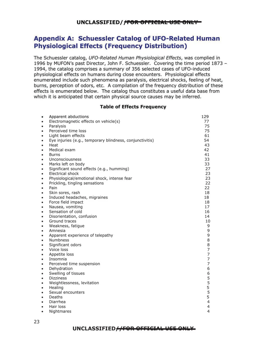 Appendix A of the DIA injury paper, the Schuessler catalogue frequency table, headed by apparent abductions at 129 cases