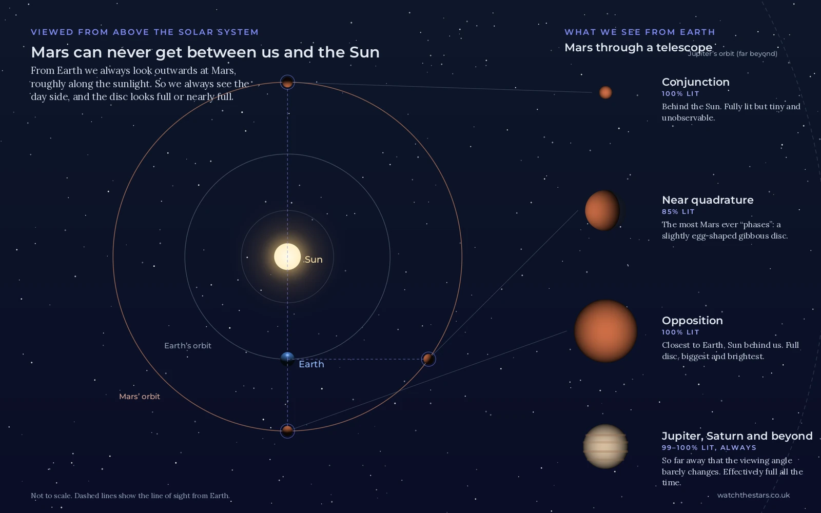 Diagram of Mars orbiting outside Earth's orbit, showing that Mars always appears full or slightly gibbous from Earth, with Jupiter shown as effectively full at all times