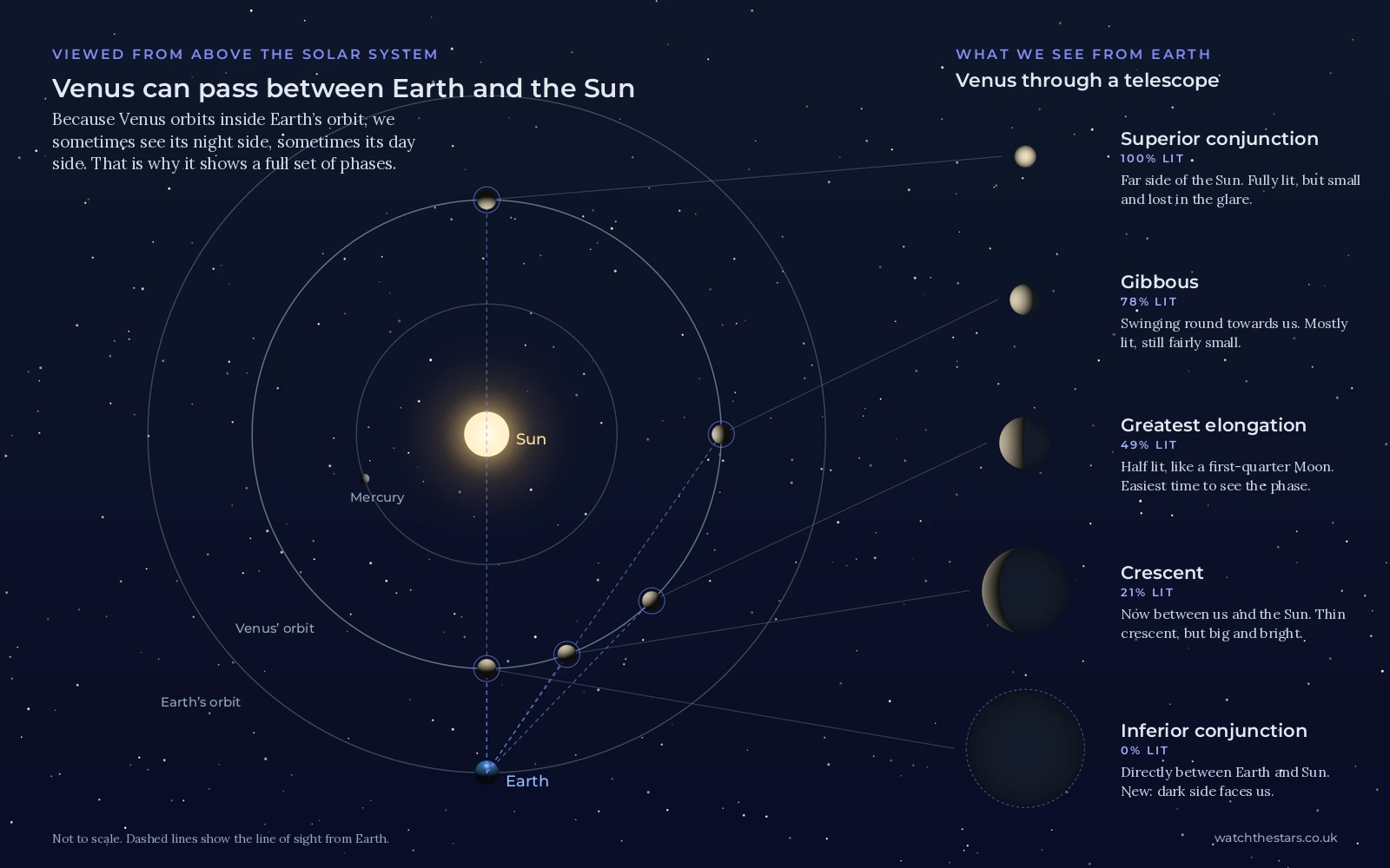 Diagram of Venus orbiting inside Earth's orbit, showing how it appears full and small at superior conjunction, half lit at greatest elongation, a large thin crescent near inferior conjunction, and completely dark at inferior conjunction